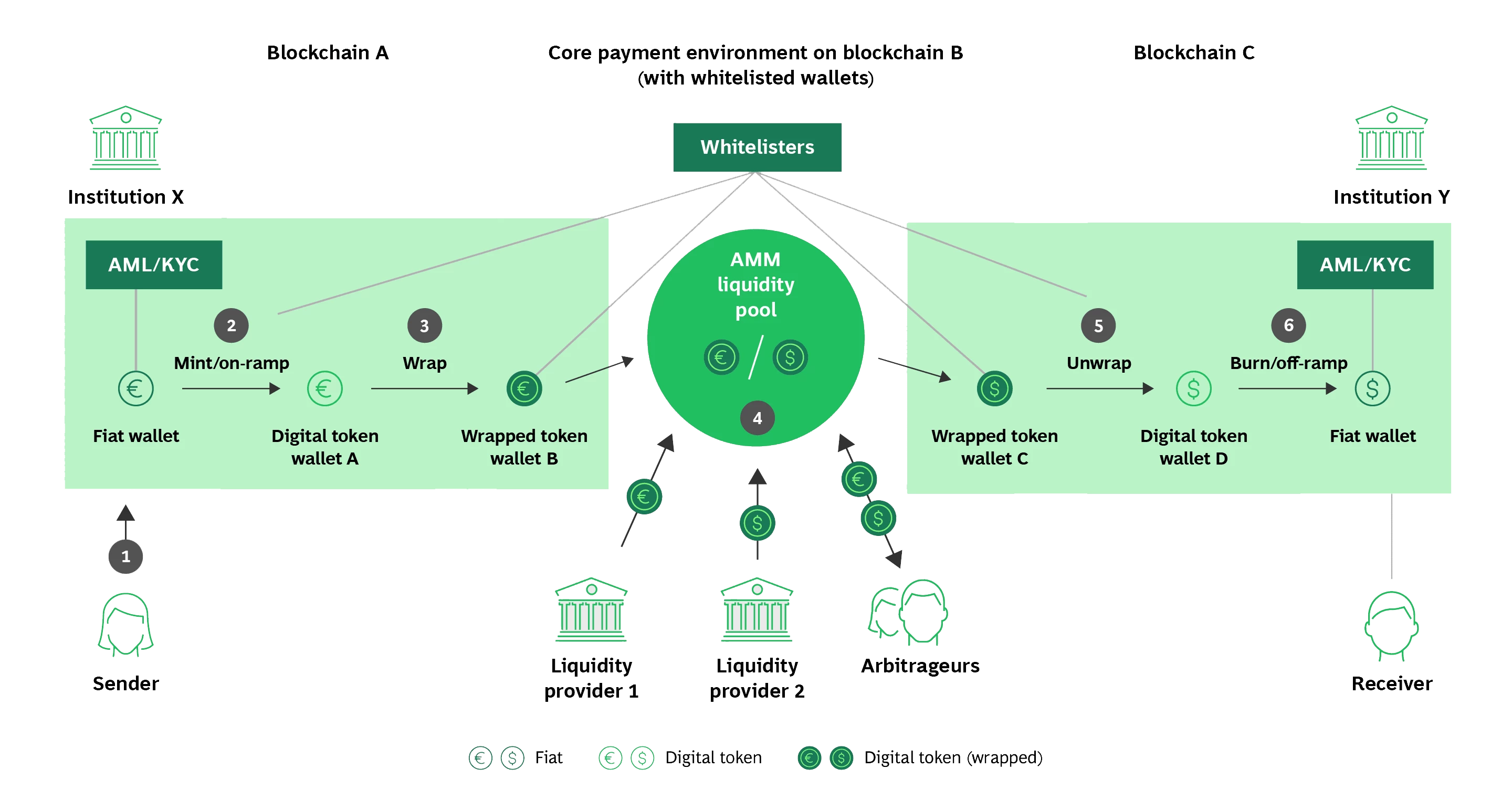 Cross-Border Permissioned DeFi Model