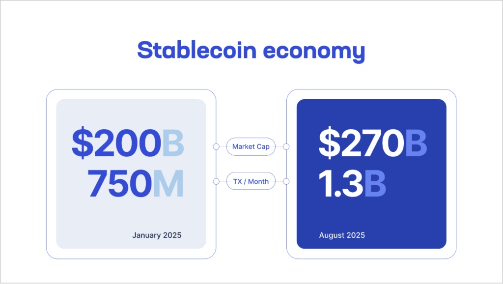 stablecoin economy growth Jan 2025 to Aug 2025