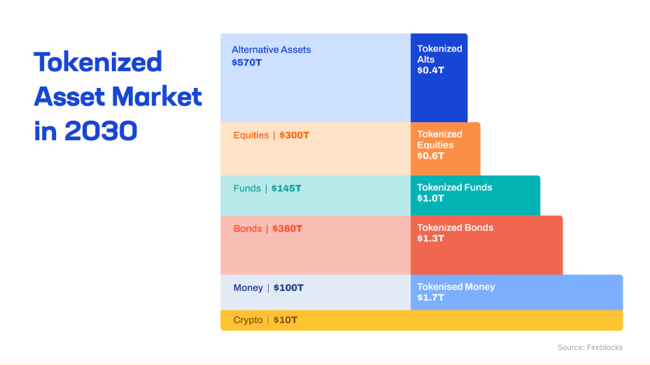 Tokenized asset market in 2023 alt assets, equities, funds, bonds, money, crypto
