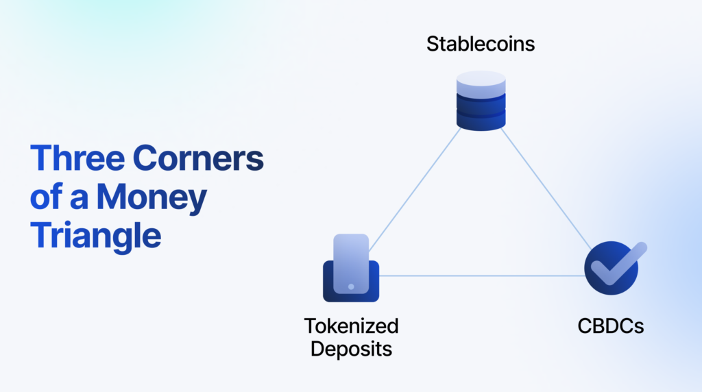 stablecoins, tokenized deposits, and CBDCs co-exist as three corners of a new digital money triangle