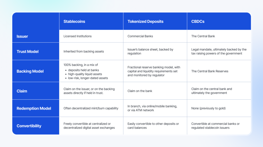 How stablecoins, tokenized deposits, and CBDCs differ across the issuer, inherent trust model, and underlying backing model.
