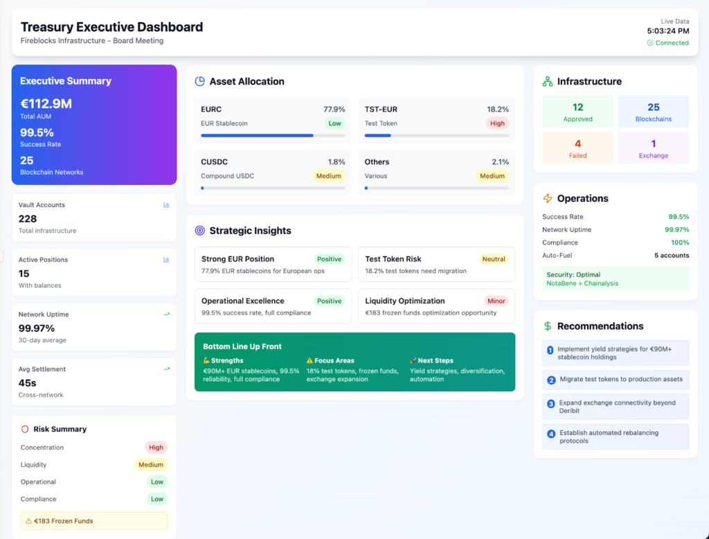 Fireblocks AI dashboard treasury report